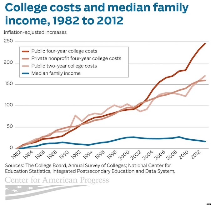 College tuition and fees vs. overall inflation