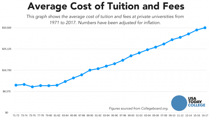 College tuition and fees vs. overall inflation