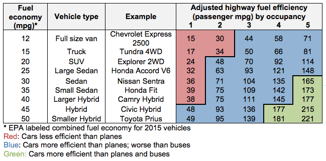 A carbon emissions chart from the ICCT