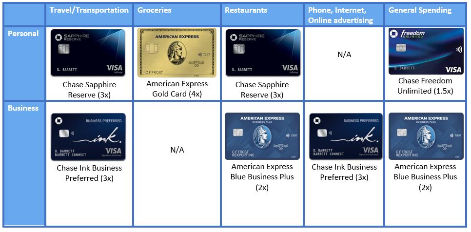 Chart showing earning rates of credit cards for different categories, including travel, restaurants, and more, for the purposes of collecting points and miles