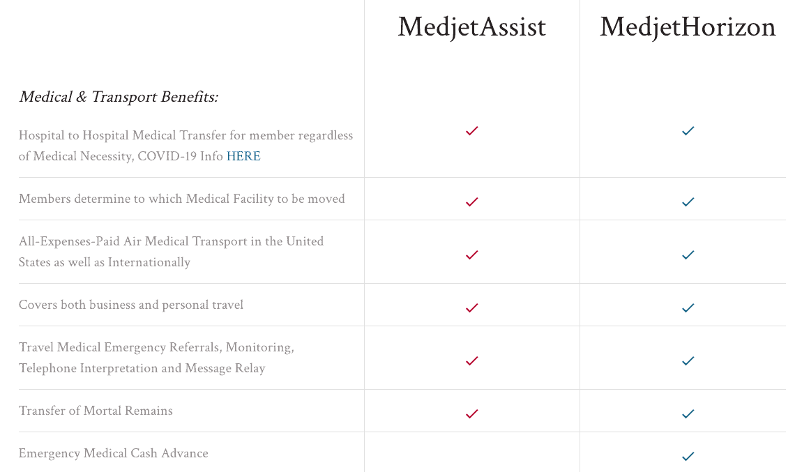Two-column chart showing Medical & Transport coverage of MedjetAssist vs MedjetHorizon