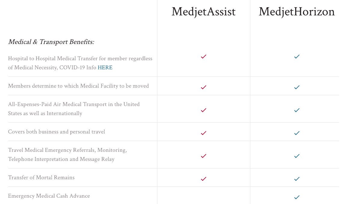 两栏图表显示MedjetAssist与MedjetHorizon的医疗和运输覆盖范围