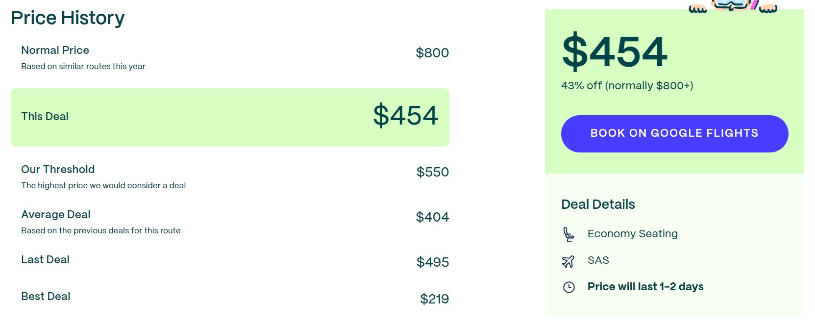 Screenshot from the Going travel website showing the price history for a flight deal from NYC to Copenhagen, Denmark