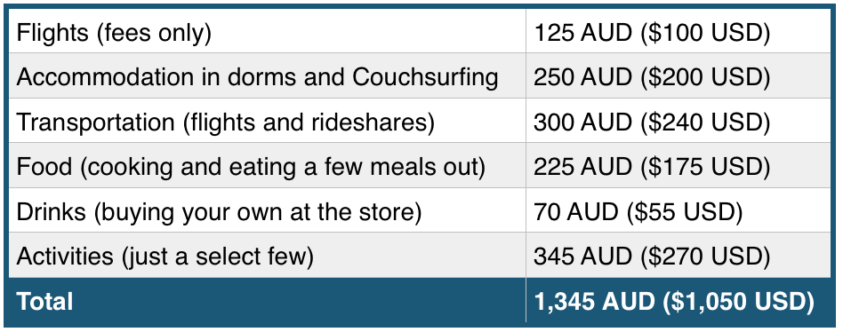 How to travel to australia budget